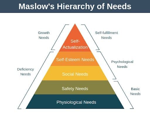 Maslow's Hierarchy of Needs